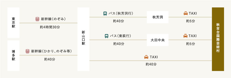 東京駅、博多駅より新幹線を利用する場合